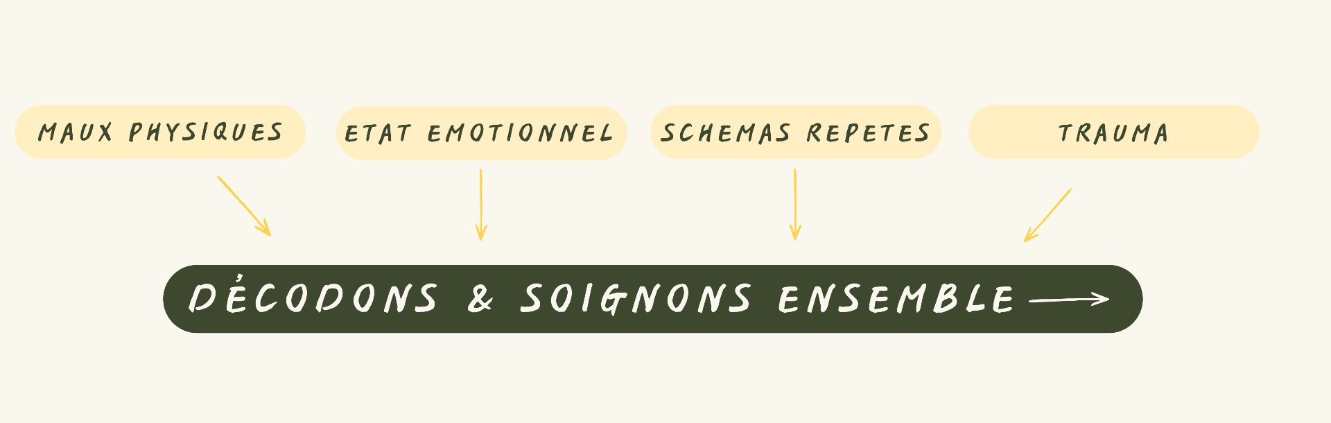 Maux physiques, état émotionnel, schémas répétés, trauma — décodons & soignons ensemble
